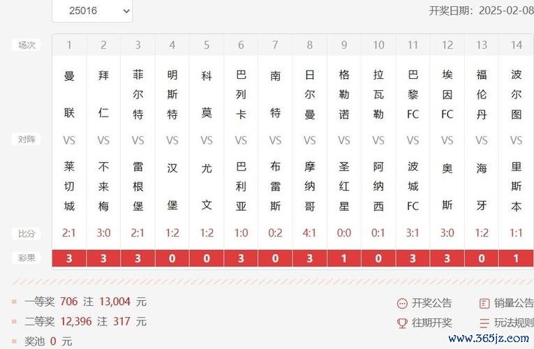 足彩26009期揭晓：14场头奖65注14.7万 二等奖2010元