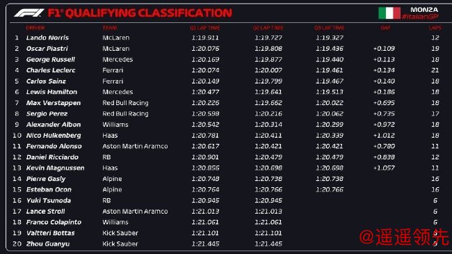 2024年F1意大利大奖赛排位赛成绩表